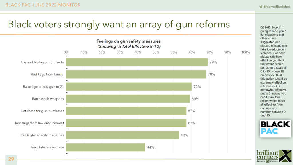Black voters strongly want an array of gun reforms